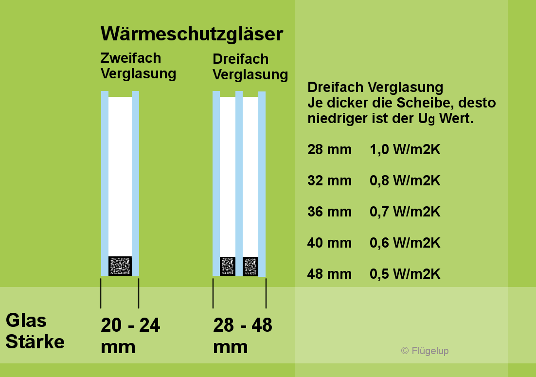 Fenster G Wert